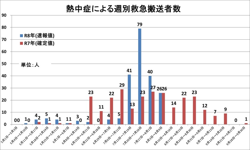 令和6年度熱中症グラフ