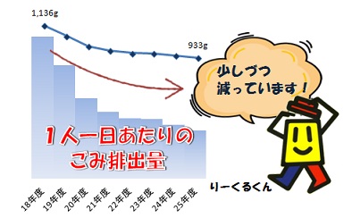 1人一あたりのごみ排出量