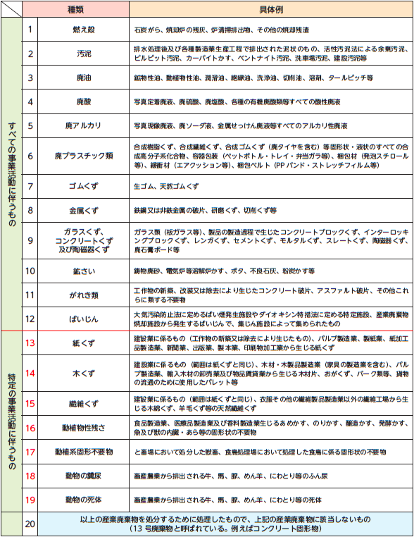 産業廃棄物の種類(20分類)