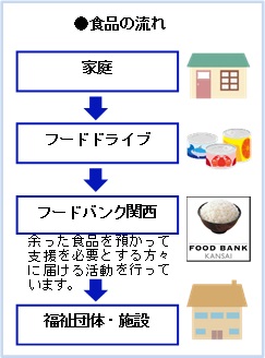 フードバンク食品の流れ（家庭→フードドライブ→フードバンク関西→福祉団体・施設）