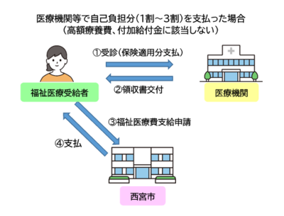 支給申請のイメージ図（高額療養費、付加給付金に該当しない）