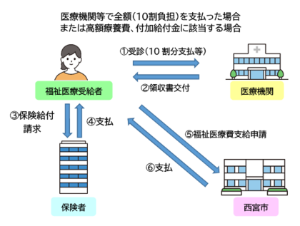 支給申請のイメージ図（高額療養費、付加給付金に該当する場合）