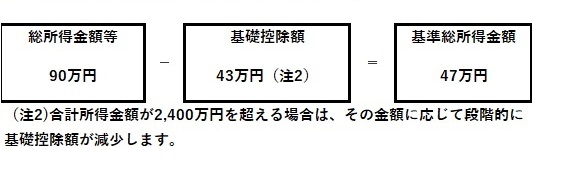 総所得金額等90万円から基礎控除額43万円を引いたものが、基準総所得金額となり、47万円です。ただし、基礎控除額については、合計所得金額が2,400万円を超える場合は、その金額に応じて段階的に減少します。