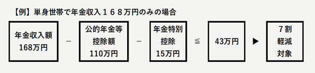 被保険者1名で年金収入168万円のみの場合