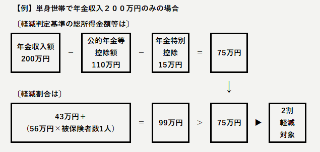 被保険者1名で年金収入200万円のみの場合