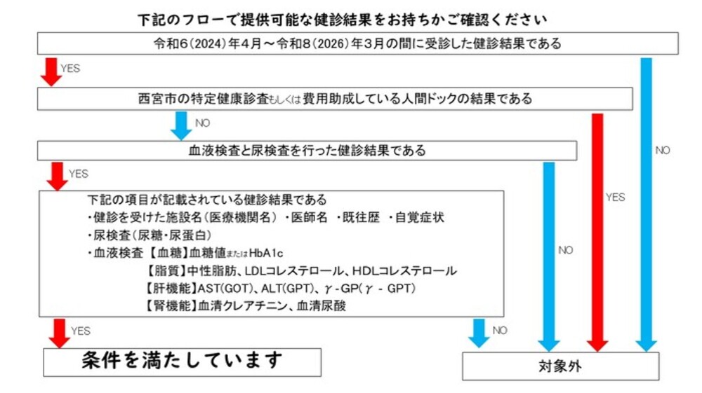 提出条件