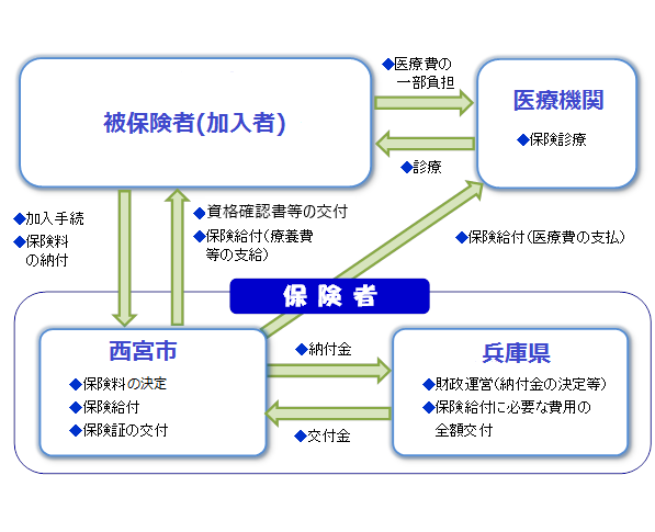 保険 再 健康 発行 証