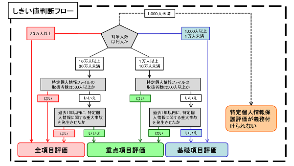 しきい値判断　フロー図