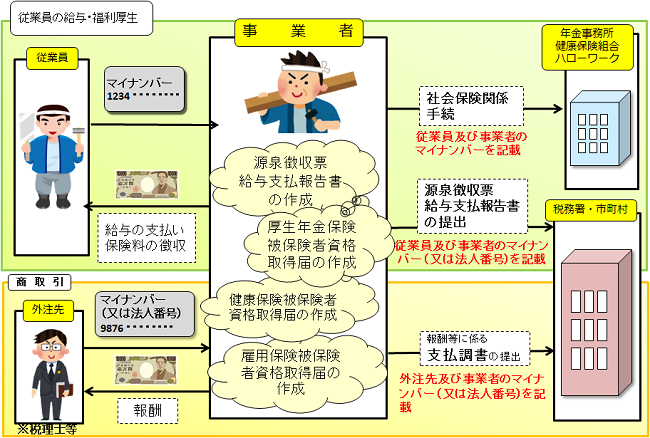 マイナンバー事業者使用例