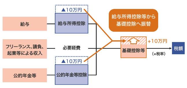 給与、年金控除を基礎控除へ