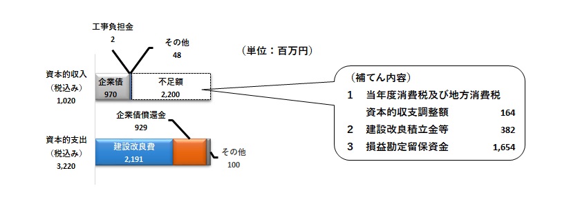 水道事業　資本的収支グラフ
