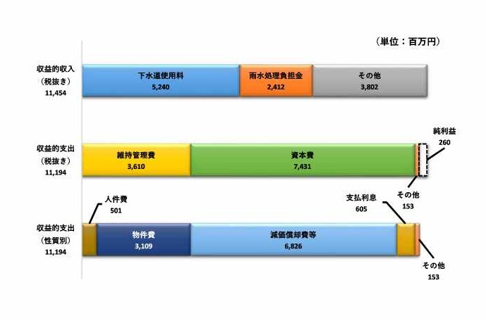 下水　収益的収支