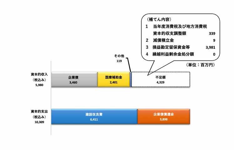 R6資本的収支
