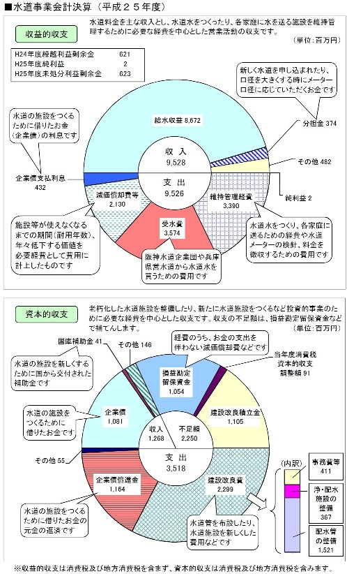 平成25年度水道事業会計決算