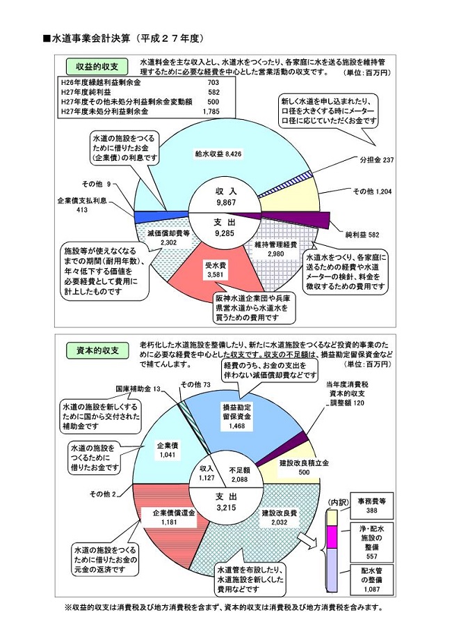 平成27年度決算グラフ（上水）