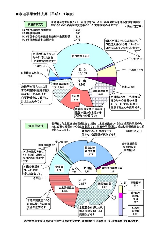 平成28年度決算収支グラフ（水道事業）