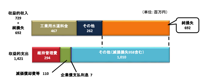 収益的収入729百万円、収益的支出1,421百万円、純損失692百万円