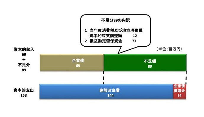 資本的収入69、資本的支出158、不足額89