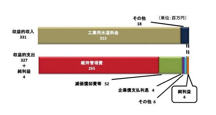 収益的収入3億3100万円　収益的支出3億2700万円　純利益400万円