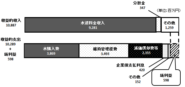 収益的収入は、10,887百万円です。収益的支出は、10,289百万円です。純利益は、598百万円の予定です。