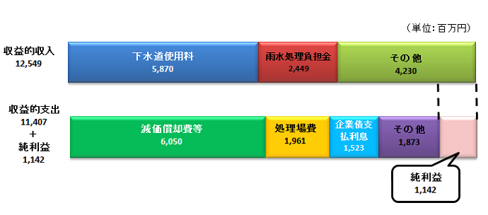 収益的収入12,549　収益的支出11,407　純利益1,142