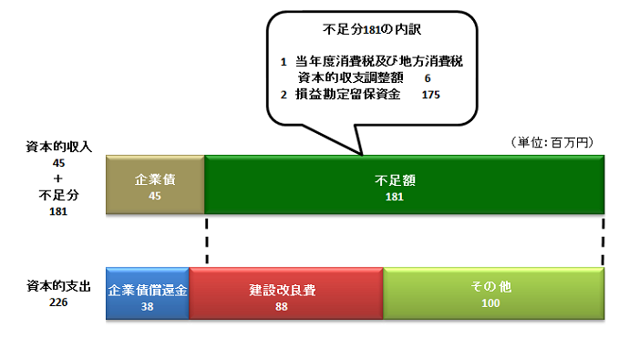 資本的収入は、45百万円です。資本的支出は、226百万円です。不足額は181百万円です。