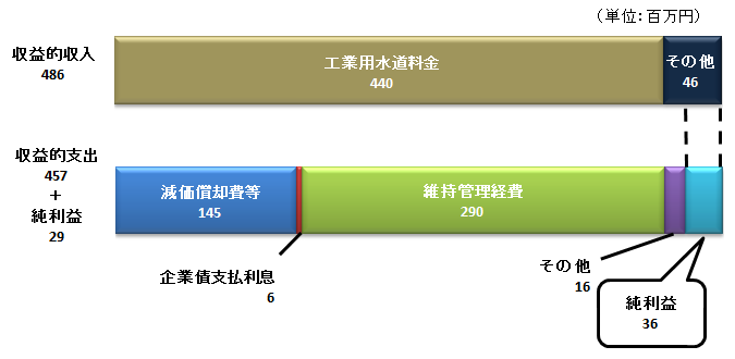 収益的収入は、486百万円です。収益的支出は、29百万円です。純利益は、29百万円の予定です。