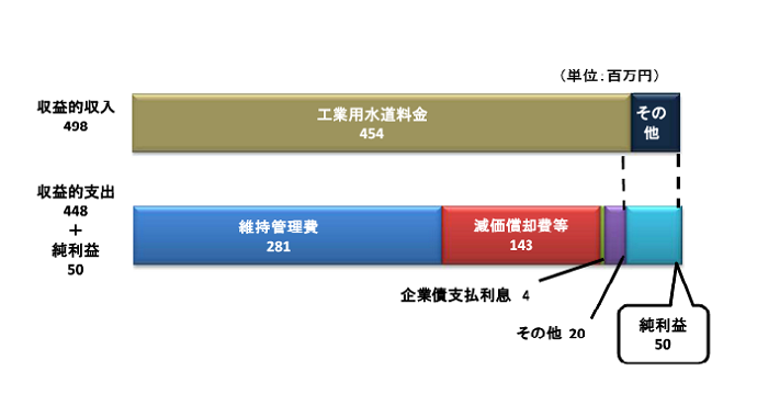 収益的収入は、498百万円です。収益的支出は、448百万円です。純利益は、50百万円の予定です。