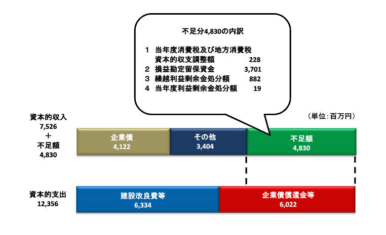 資本的収入7,526　資本的支出12,356　不足額4,830