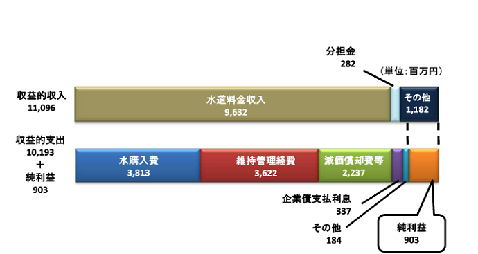 収益的収入11,096百万円、収益的支出10,193百万円、純利益903百万円