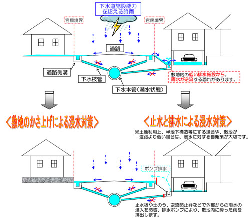 建築における浸水対策のお願い図