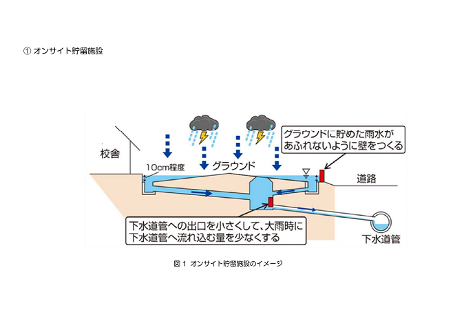 オンサイト施設イメージ図