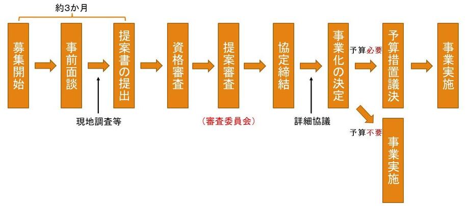 制度の流れ