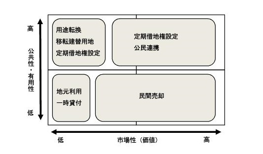 公共性・有用性と市場性との評価軸による分類整理