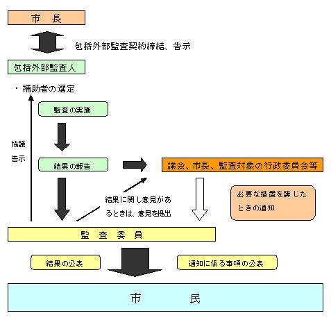 包括外部監査の流れ