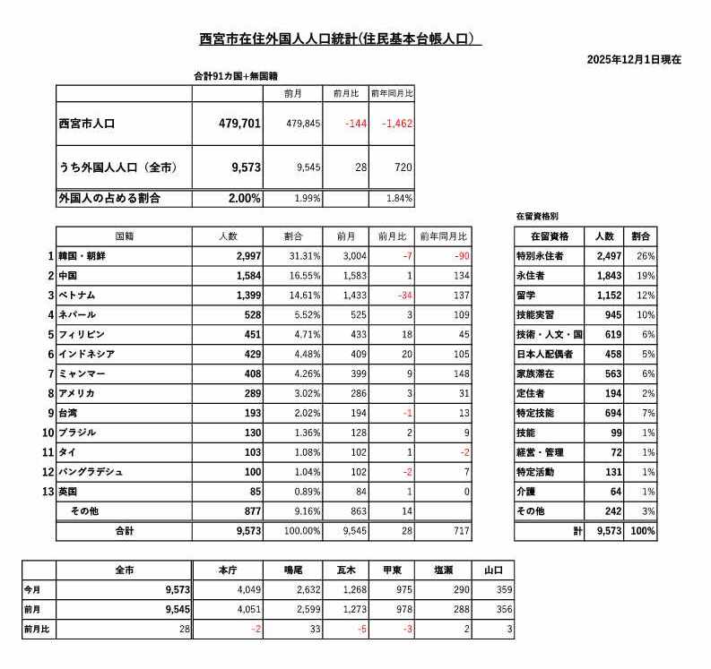 2025年12月1日の外国人住民統計（画像）
