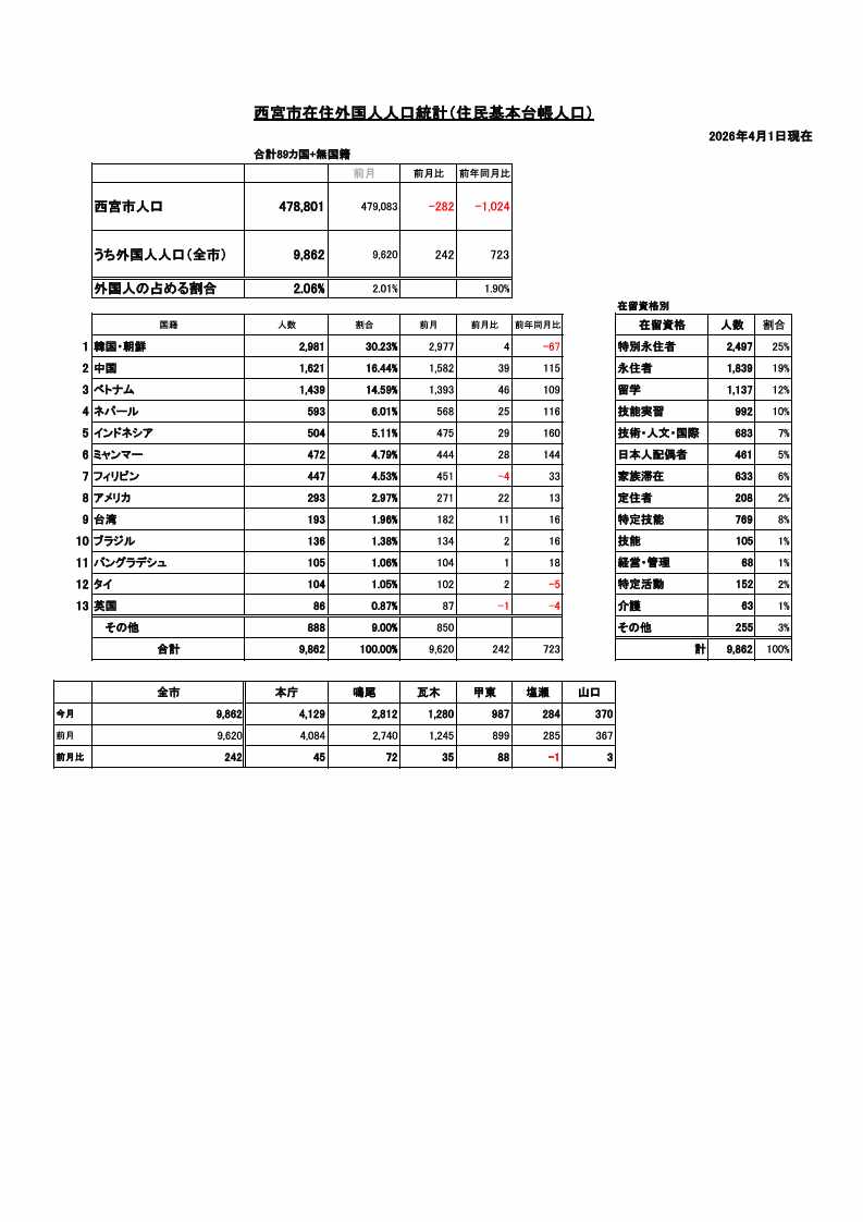 2026年4月1日の外国人住民統計（画像）