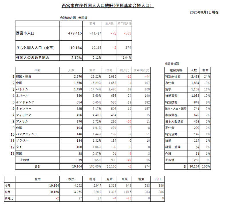 2026年8月1日の外国人住民統計（画像）