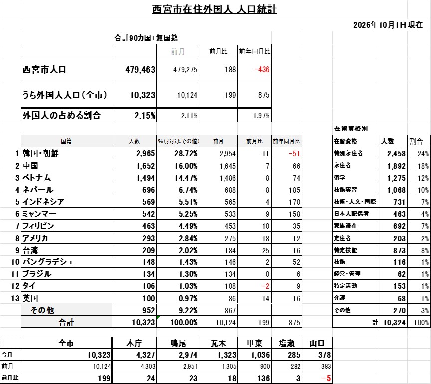 2026年10月1日の外国人住民統計(画像)