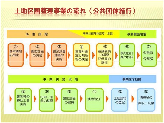 事業の流れ（組合施行）のイメージ