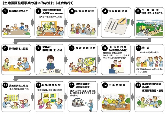 事業の基本的な流れ（組合施行）のイメージ