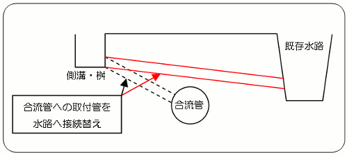 既存水路利用のため合流管への取り付け管を水路へ接続替え