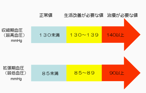 血圧の基準値 正常値は最高血圧130未満 最低血圧85未満