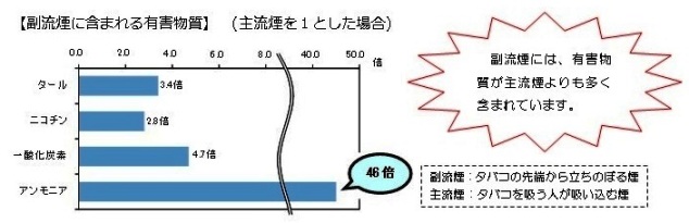 副流煙に含まれる有害物質は、主流煙を1とした場合タール3.4倍、ニコチン2.8倍、一酸化炭素4.7倍、アンモニア46倍となります。