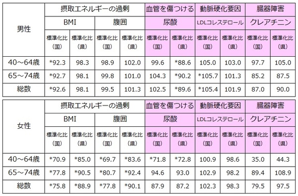 R5特定健康診査の結果表